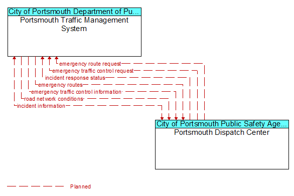 Portsmouth Traffic Management System to Portsmouth Dispatch Center Interface Diagram