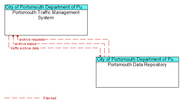 Portsmouth Traffic Management System to Portsmouth Data Repository Interface Diagram