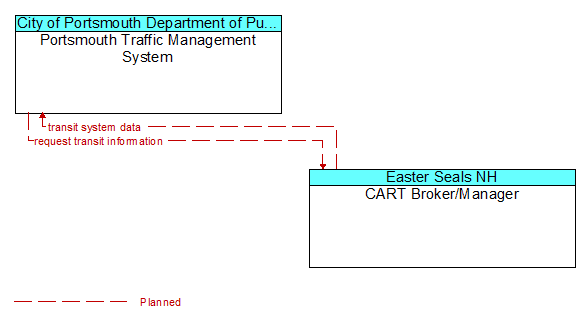 Portsmouth Traffic Management System to CART Broker/Manager Interface Diagram