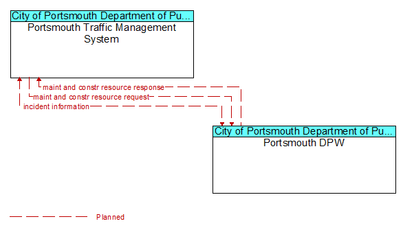 Portsmouth Traffic Management System to Portsmouth DPW Interface Diagram