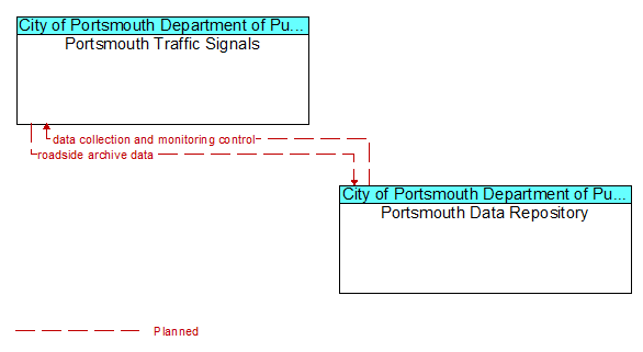 Portsmouth Traffic Signals to Portsmouth Data Repository Interface Diagram