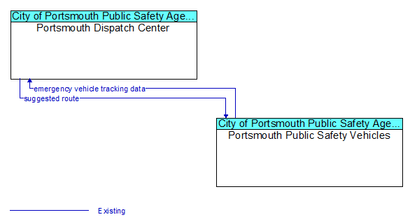 Portsmouth Dispatch Center to Portsmouth Public Safety Vehicles Interface Diagram