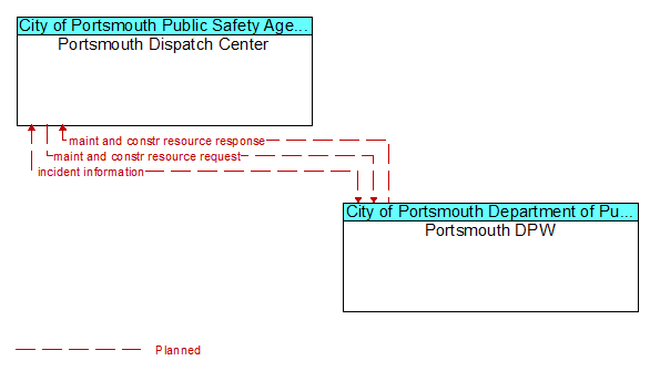 Portsmouth Dispatch Center to Portsmouth DPW Interface Diagram