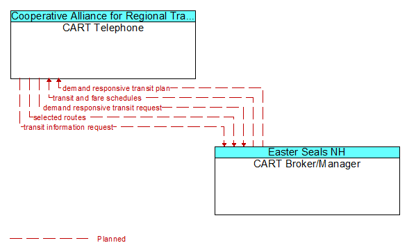 CART Telephone to CART Broker/Manager Interface Diagram