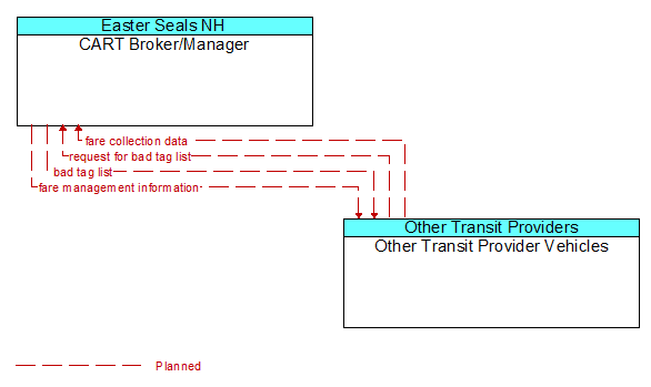 CART Broker/Manager to Other Transit Provider Vehicles Interface Diagram