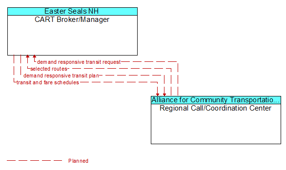 CART Broker/Manager to Regional Call/Coordination Center Interface Diagram