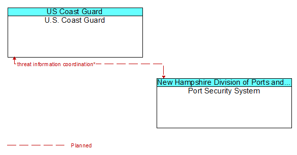 U.S. Coast Guard to Port Security System Interface Diagram