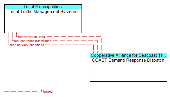 Local Traffic Management Systems to COAST Demand Response Dispatch Interface Diagram