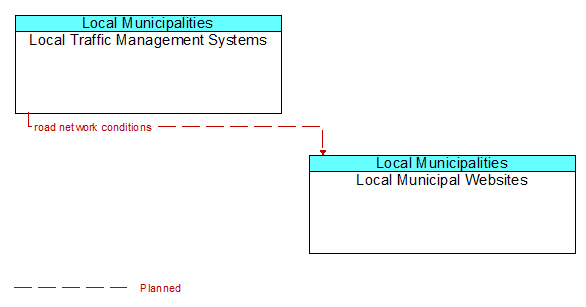 Local Traffic Management Systems to Local Municipal Websites Interface Diagram