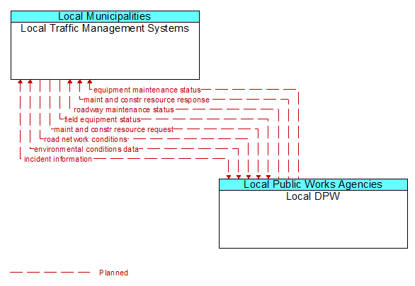 Local Traffic Management Systems to Local DPW Interface Diagram