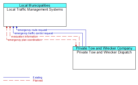 Local Traffic Management Systems to Private Tow and Wrecker Dispatch Interface Diagram
