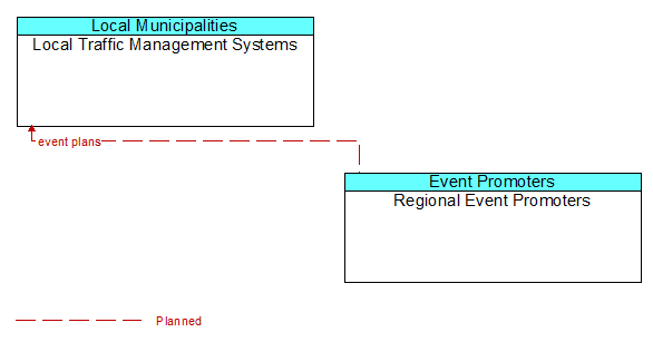 Local Traffic Management Systems to Regional Event Promoters Interface Diagram