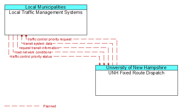 Local Traffic Management Systems to UNH Fixed Route Dispatch Interface Diagram