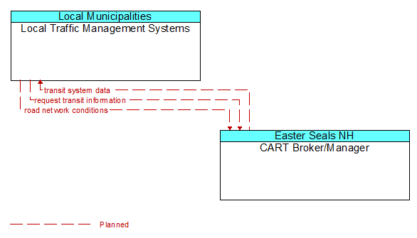 Local Traffic Management Systems to CART Broker/Manager Interface Diagram