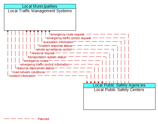 Local Traffic Management Systems to Local Public Safety Centers Interface Diagram
