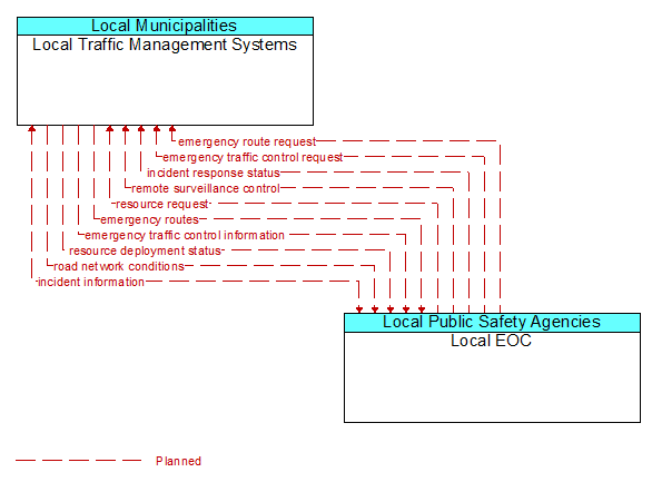 Local Traffic Management Systems to Local EOC Interface Diagram