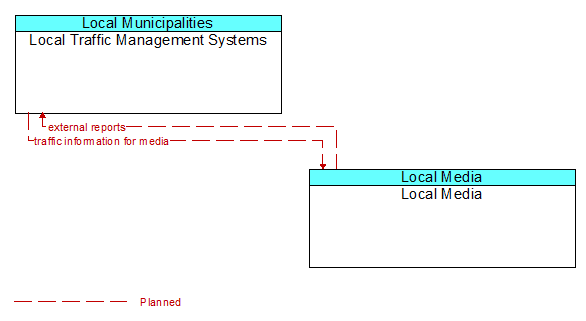Local Traffic Management Systems to Local Media Interface Diagram