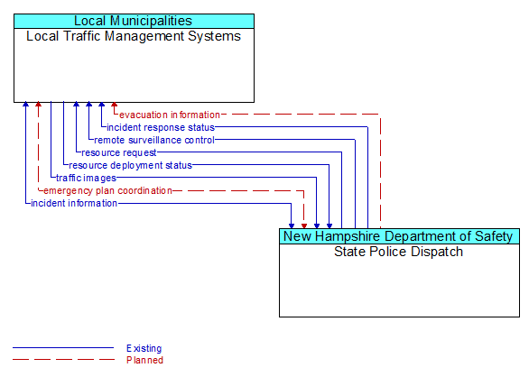 Local Traffic Management Systems to State Police Dispatch Interface Diagram