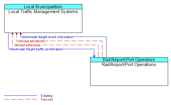 Local Traffic Management Systems to Rail/Airport/Port Operations Interface Diagram