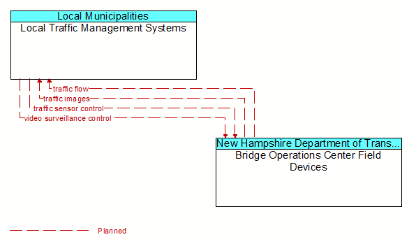 Local Traffic Management Systems to Bridge Operations Center Field Devices Interface Diagram