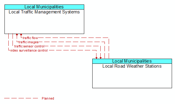Local Traffic Management Systems to Local Road Weather Stations Interface Diagram