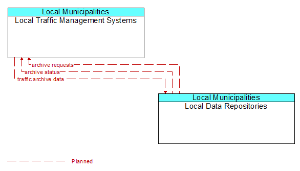 Local Traffic Management Systems to Local Data Repositories Interface Diagram