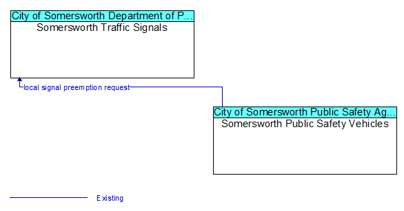 Somersworth Traffic Signals to Somersworth Public Safety Vehicles Interface Diagram