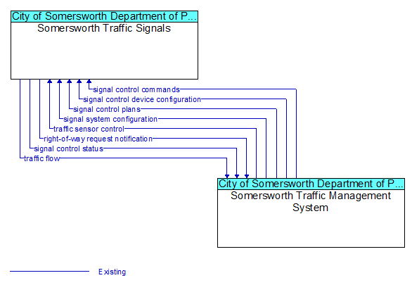 Somersworth Traffic Signals to Somersworth Traffic Management System Interface Diagram