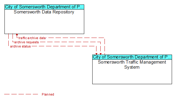 Somersworth Data Repository to Somersworth Traffic Management System Interface Diagram