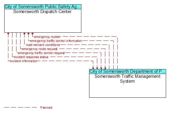 Somersworth Dispatch Center to Somersworth Traffic Management System Interface Diagram