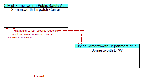 Somersworth Dispatch Center to Somersworth DPW Interface Diagram