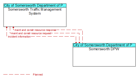 Somersworth Traffic Management System to Somersworth DPW Interface Diagram