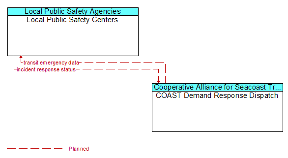 Local Public Safety Centers to COAST Demand Response Dispatch Interface Diagram