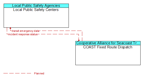 Local Public Safety Centers to COAST Fixed Route Dispatch Interface Diagram
