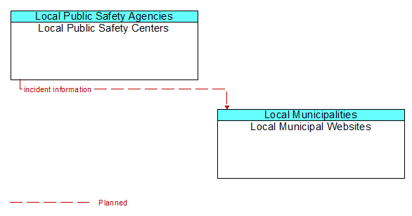 Local Public Safety Centers to Local Municipal Websites Interface Diagram