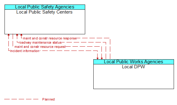 Local Public Safety Centers to Local DPW Interface Diagram