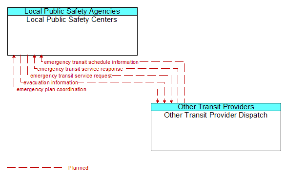 Local Public Safety Centers to Other Transit Provider Dispatch Interface Diagram