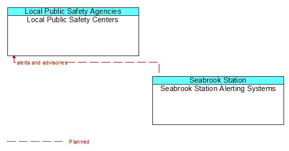 Local Public Safety Centers to Seabrook Station Alerting Systems Interface Diagram