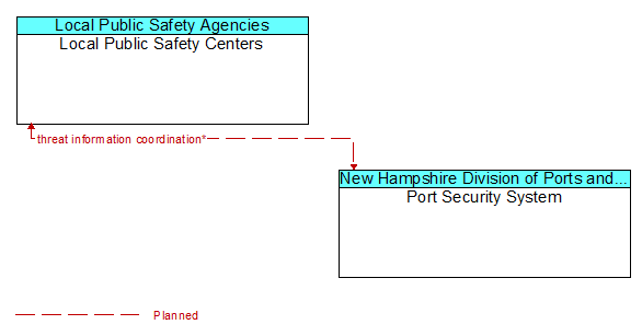 Local Public Safety Centers to Port Security System Interface Diagram