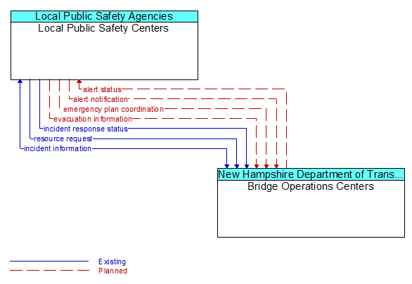 Local Public Safety Centers to Bridge Operations Centers Interface Diagram