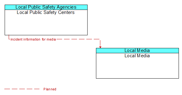 Local Public Safety Centers to Local Media Interface Diagram