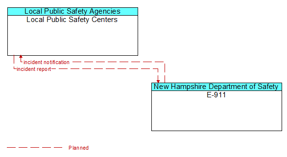 Local Public Safety Centers to E-911 Interface Diagram