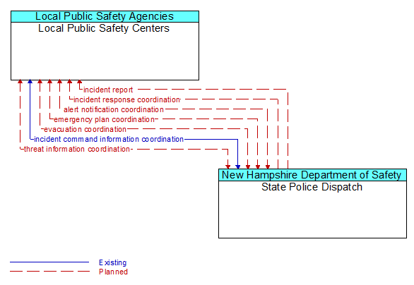 Local Public Safety Centers to State Police Dispatch Interface Diagram