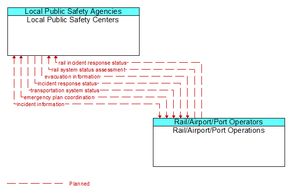 Local Public Safety Centers to Rail/Airport/Port Operations Interface Diagram