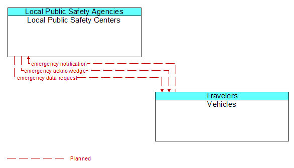 Local Public Safety Centers to Vehicles Interface Diagram