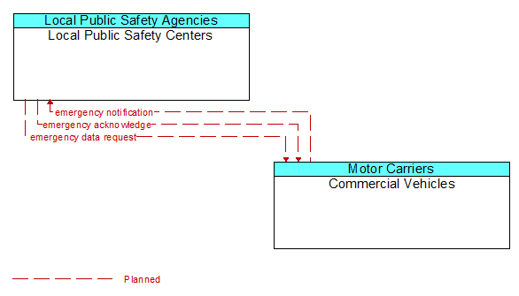 Local Public Safety Centers to Commercial Vehicles Interface Diagram