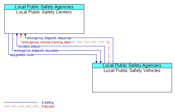 Local Public Safety Centers to Local Public Safety Vehicles Interface Diagram