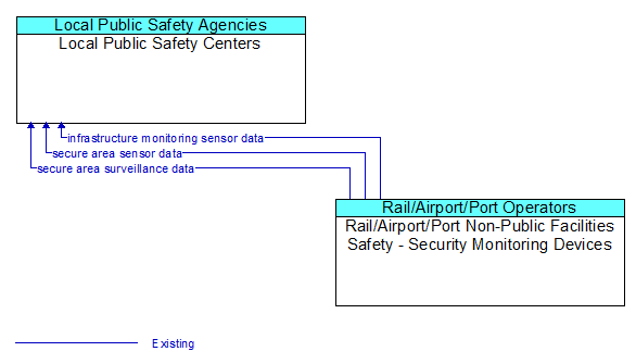 Local Public Safety Centers to Rail/Airport/Port Non-Public Facilities Safety - Security Monitoring Devices Interface Diagram