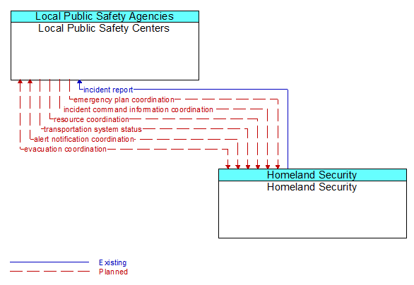 Local Public Safety Centers to Homeland Security Interface Diagram