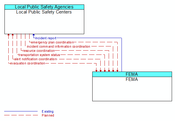 Local Public Safety Centers to FEMA Interface Diagram